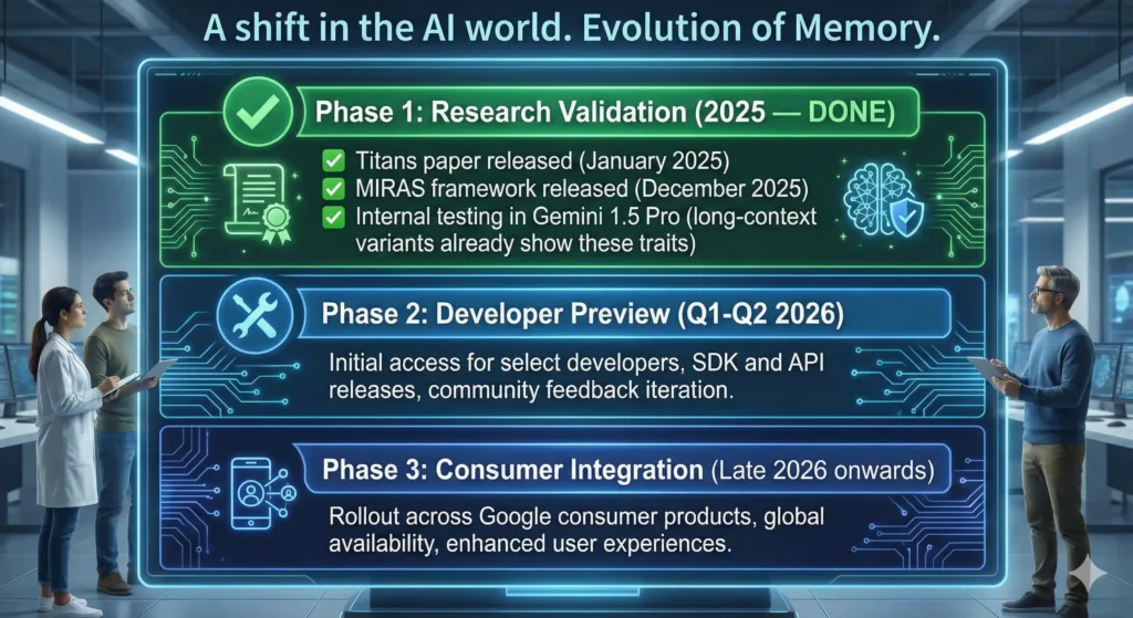 A digital interface display titled "A shift in the AI world. Evolution of Memory." It shows a three-phase roadmap: Phase 1: Research Validation (2025 — DONE): Green checkmarks for "Titans paper released (January 2025)," "MIRAS framework released (December 2025)," and "Internal testing in Gemini 1.5 Pro." Phase 2: Developer Preview (Q1-Q2 2026): Description reads "Initial access for select developers, SDK and API releases, community feedback iteration." Phase 3: Consumer Integration (Late 2026 onwards): Description reads "Rollout across Google consumer products, global availability, enhanced user experiences." Two people in a futuristic lab setting are viewing the screen.