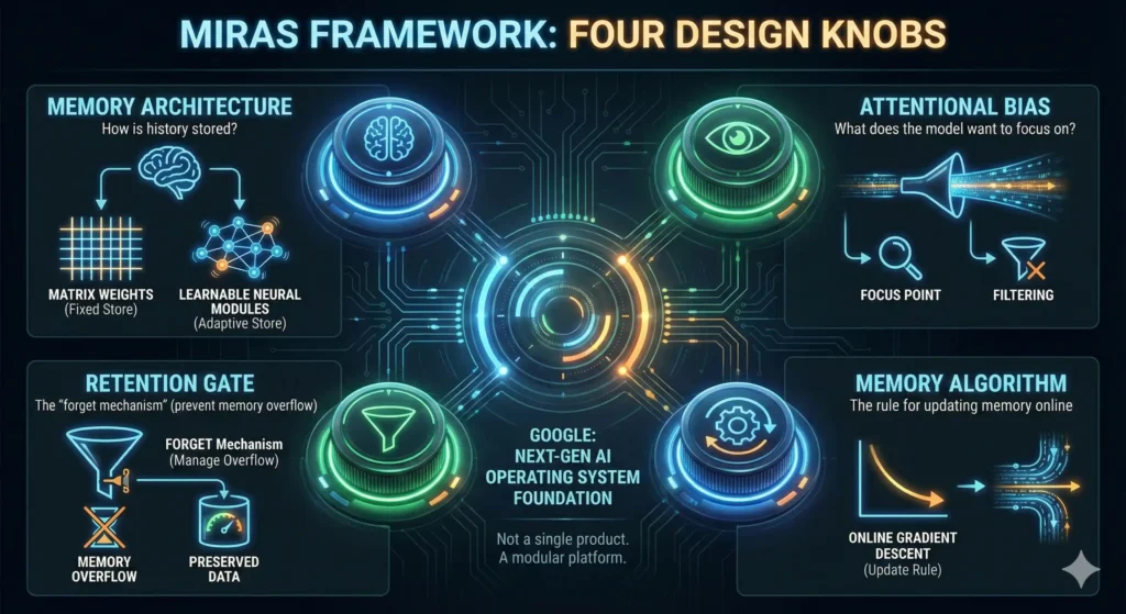 A futuristic infographic titled "MIRAS FRAMEWORK: FOUR DESIGN KNOBS" displaying a central hub labeled "GOOGLE: NEXT-GEN AI OPERATING SYSTEM FOUNDATION." Four circular modules connect to the center: Memory Architecture: Icons of a grid (Matrix Weights) and a neural network (Learnable Neural Modules). Attentional Bias: Icons of an eye and a funnel, detailing "Focus Point" and "Filtering." Retention Gate: Icons of a funnel and trash bin representing the "Forget Mechanism" to manage memory overflow and preserved data. Memory Algorithm: An icon of a gear and a graph showing a curve for "Online Gradient Descent" as the update rule.