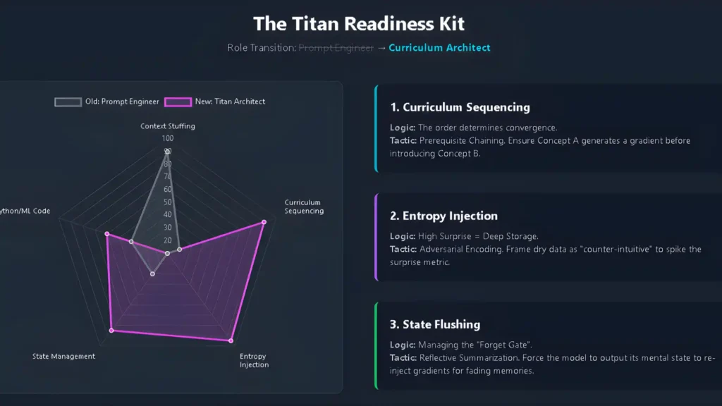 A dashboard slide titled "The Titan Readiness Kit" with the subtitle "Role Transition: Prompt Engineer -> Curriculum Architect." Left Side (Radar Chart): A comparison between "Old: Prompt Engineer" (Grey) and "New: Titan Architect" (Pink). The Architect scores maximum points on "Curriculum Sequencing," "Entropy Injection," and "State Management," while the Prompt Engineer scores high only on "Context Stuffing" and low elsewhere. Right Side (Text Cards): Curriculum Sequencing: "Logic: The order determines convergence. Tactic: Prerequisite Chaining. Ensure Concept A generates a gradient before introducing Concept B." Entropy Injection: "Logic: High Surprise = Deep Storage. Tactic: Adversarial Encoding. Frame dry data as 'counter-intuitive' to spike the surprise metric." State Flushing: "Logic: Managing the 'Forget Gate'. Tactic: Reflective Summarization. Force the model to output its mental state to re-inject gradients for fading memories."
