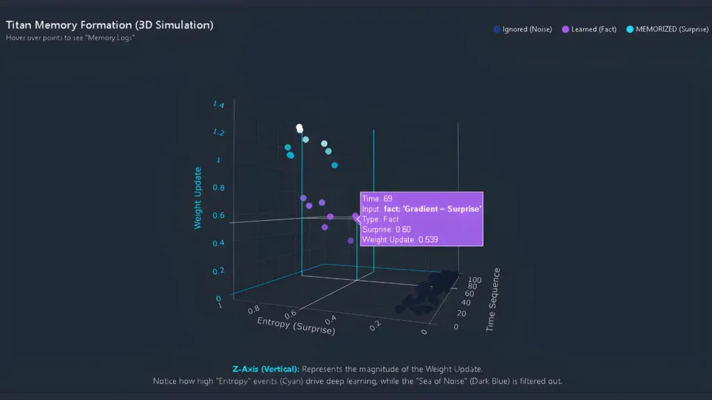 A "Titan Memory Formation (3D Simulation)" graph plotting "Weight Update" (Z-axis/Vertical) against "Entropy (Surprise)" (X-axis) and "Time Sequence" (Y-axis). Data Points: Dark Blue (Ignored/Noise): Clustered at the bottom right (Low Entropy, Low Weight Update). Purple (Learned/Fact): Floating in the middle range. Cyan (MEMORIZED/Surprise): Floating high at the top left (High Entropy, High Weight Update). Tooltip: A purple dot is highlighted with data: "Time: 69, Input: fact: 'Gradient = Surprise', Type: Fact, Surprise: 0.60, Weight Update: 0.539". Annotation: "Z-Axis (Vertical): Represents the magnitude of the Weight Update. Notice how high 'Entropy' events (Cyan) drive deep learning, while the 'Sea of Noise' (Dark Blue) is filtered out."