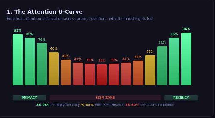A bar chart showing attention percentage by prompt position. High at the start (92%) and end (94%), but dropping to a red "Skim Zone" (30-38%) in the center.