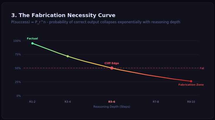 Line graph showing AI accuracy decreasing as reasoning steps increase.