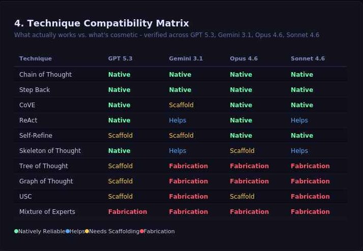 Compatibility table showing which prompting techniques are natively supported by various AI models.