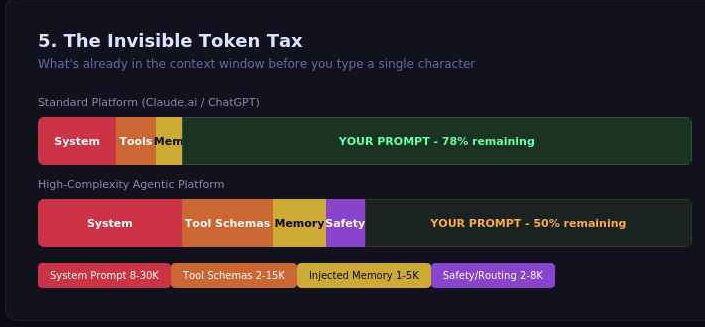 Visual breakdown of hidden system tokens consuming AI context window space.