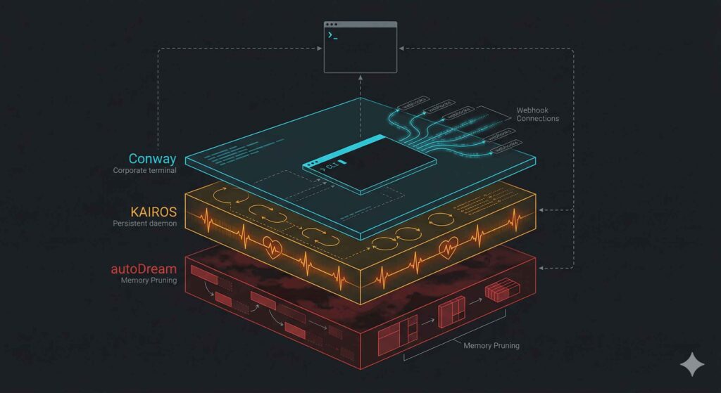 Dark layered systems diagram showing three glowing stacked platforms labeled Conway, KAIROS, and autoDream. The top layer connects to webhook paths and a terminal window. The bottom layer is labeled memory pruning.