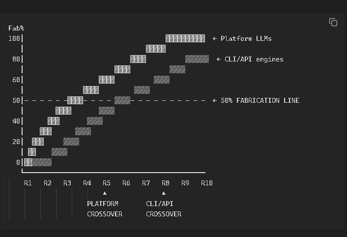 Bar chart with vertical “Fab %” scale and rounds R1 to R10 along the bottom; two patterned bars per round show rising fabrication for platform LLMs and CLI/API engines; a dashed horizontal line highlights the 50% level, and arrows point to crossovers at R4 and R8.